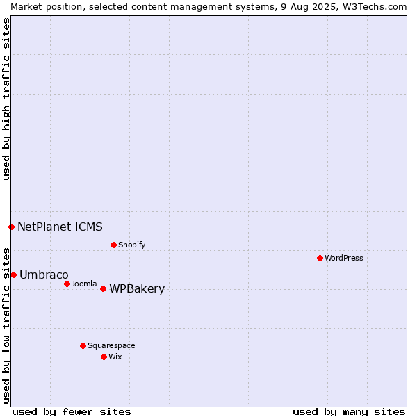 Market position of WPBakery vs. Umbraco vs. NetPlanet iCMS