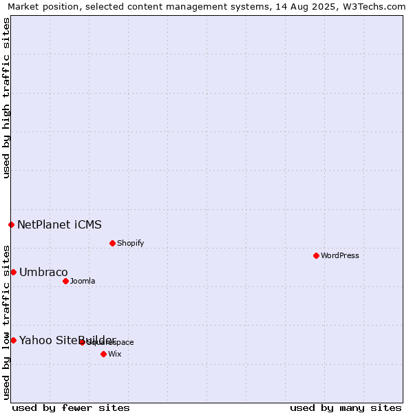 Market position of Umbraco vs. Yahoo SiteBuilder vs. NetPlanet iCMS