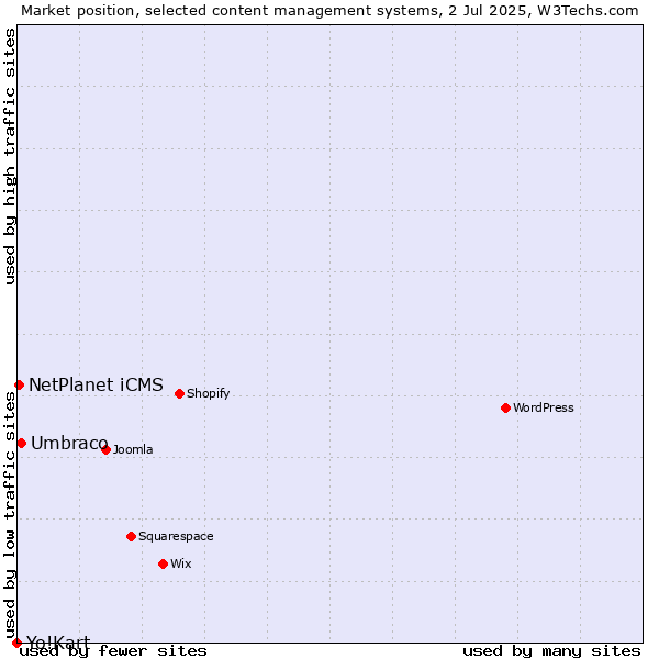 Market position of Umbraco vs. NetPlanet iCMS vs. Yo!Kart