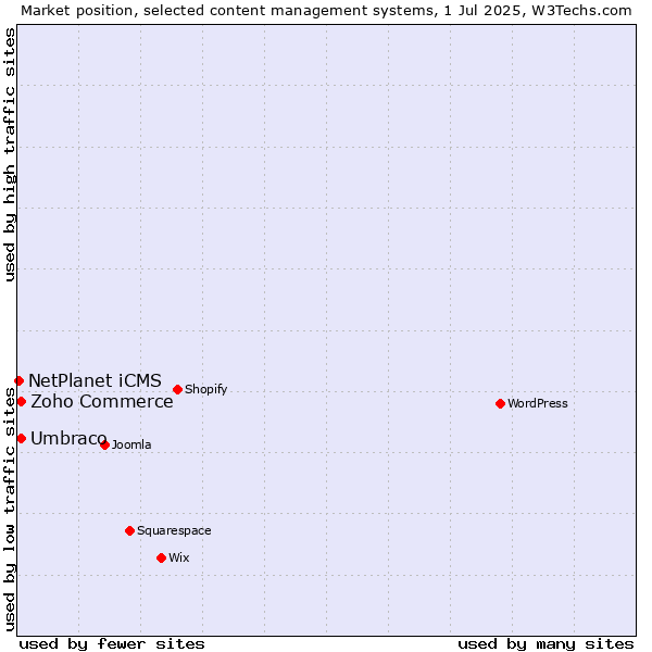 Market position of Umbraco vs. Zoho Commerce vs. NetPlanet iCMS