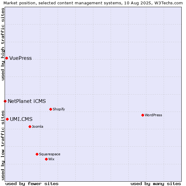 Market position of UMI.CMS vs. VuePress vs. NetPlanet iCMS