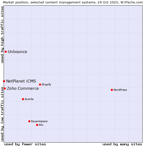Market position of Unbounce vs. Zoho Commerce vs. NetPlanet iCMS