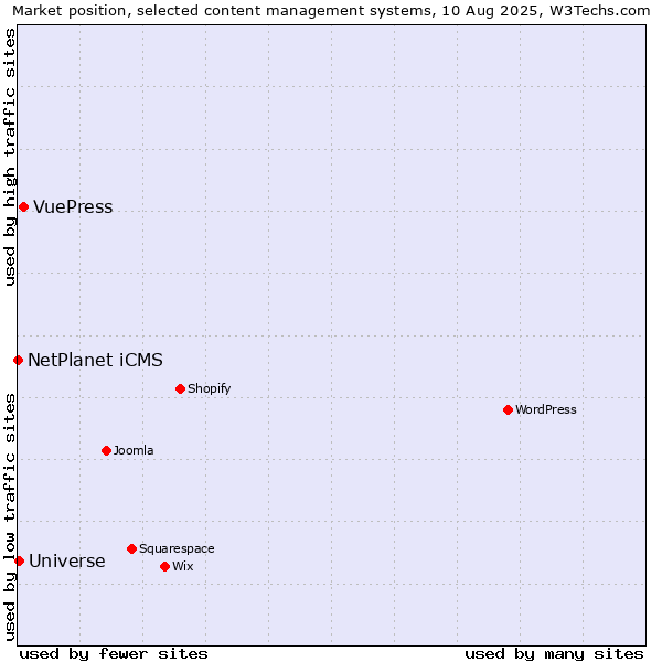 Market position of VuePress vs. Universe vs. NetPlanet iCMS