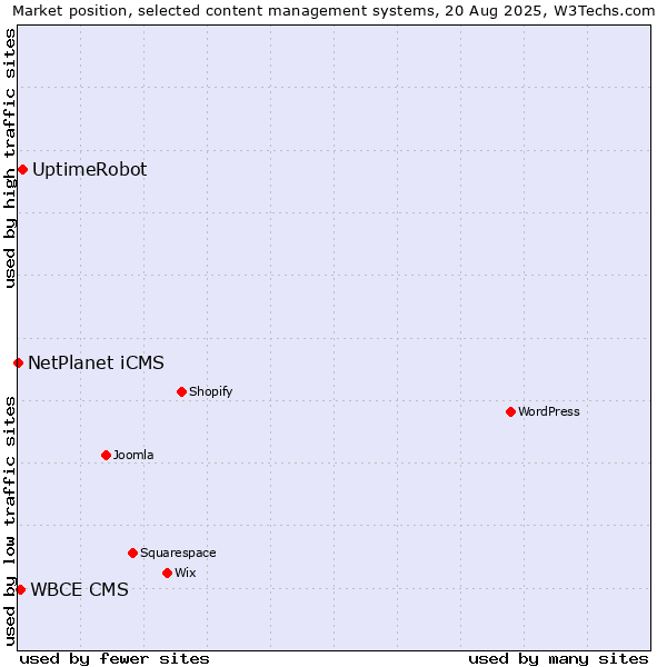 Market position of UptimeRobot vs. WBCE CMS vs. NetPlanet iCMS