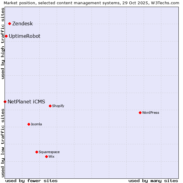 Market position of Zendesk vs. UptimeRobot vs. NetPlanet iCMS