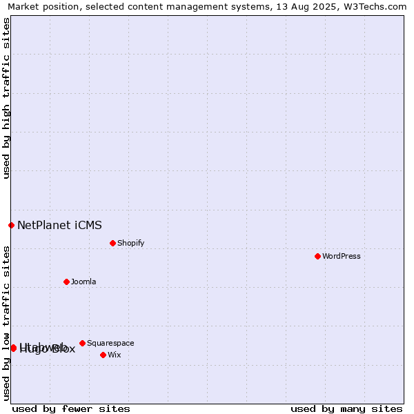 Market position of Hugo Blox vs. Utabweb vs. NetPlanet iCMS