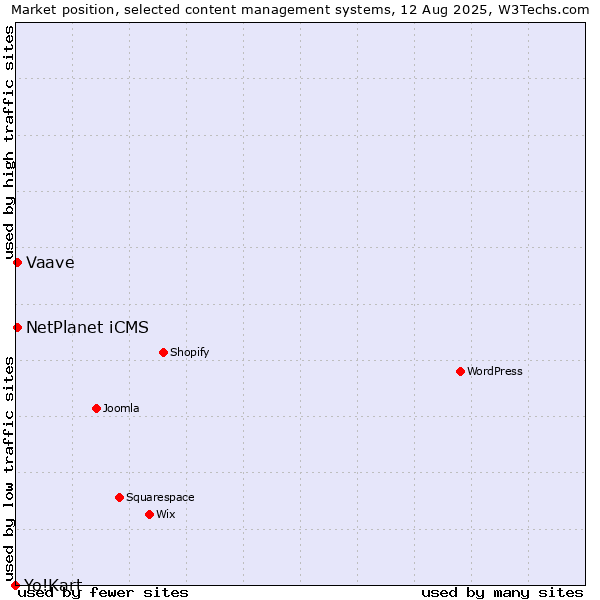 Market position of Vaave vs. NetPlanet iCMS vs. Yo!Kart