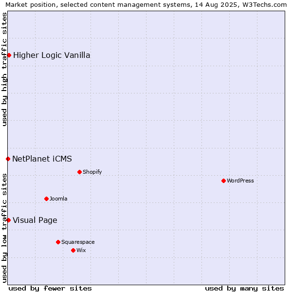 Market position of Higher Logic Vanilla vs. Visual Page vs. NetPlanet iCMS