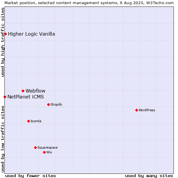 Market position of Webflow vs. Higher Logic Vanilla vs. NetPlanet iCMS