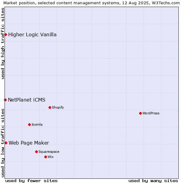 Market position of Web Page Maker vs. Higher Logic Vanilla vs. NetPlanet iCMS
