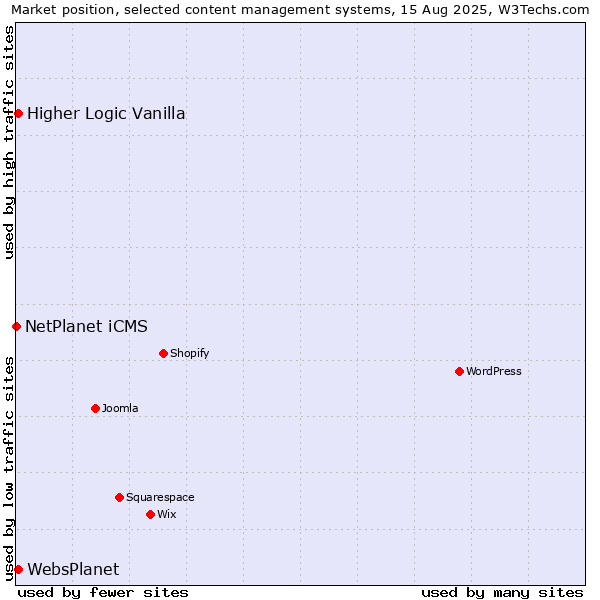 Market position of Higher Logic Vanilla vs. WebsPlanet vs. NetPlanet iCMS