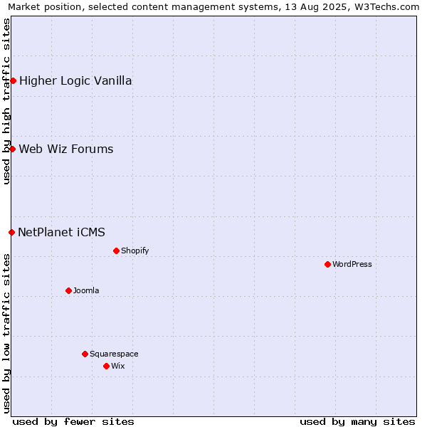 Market position of Higher Logic Vanilla vs. Web Wiz Forums vs. NetPlanet iCMS