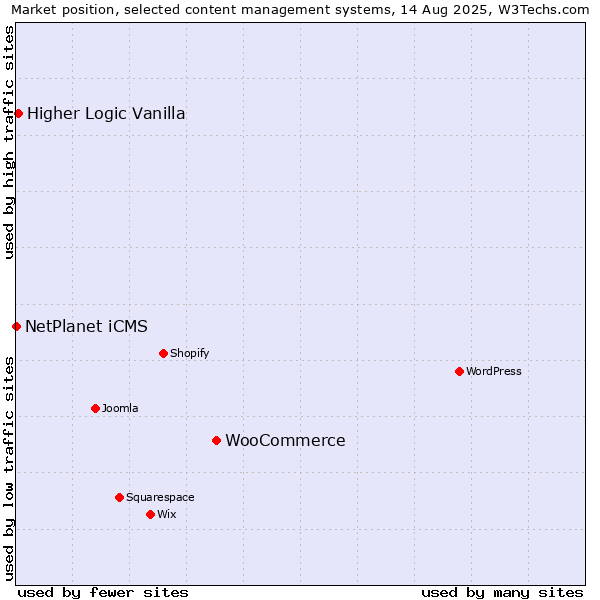 Market position of WooCommerce vs. Higher Logic Vanilla vs. NetPlanet iCMS