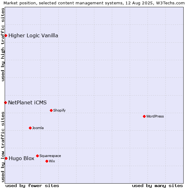 Market position of Hugo Blox vs. Higher Logic Vanilla vs. NetPlanet iCMS