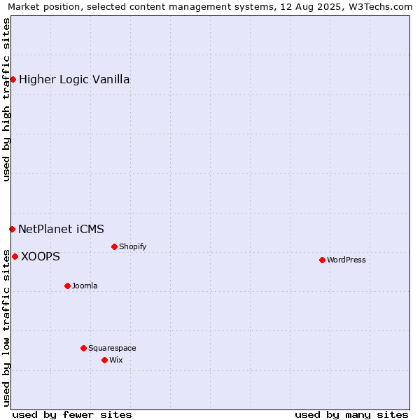 Market position of XOOPS vs. Higher Logic Vanilla vs. NetPlanet iCMS