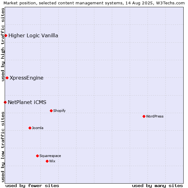 Market position of XpressEngine vs. Higher Logic Vanilla vs. NetPlanet iCMS