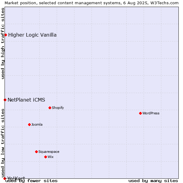 Market position of Higher Logic Vanilla vs. NetPlanet iCMS vs. Yo!Kart