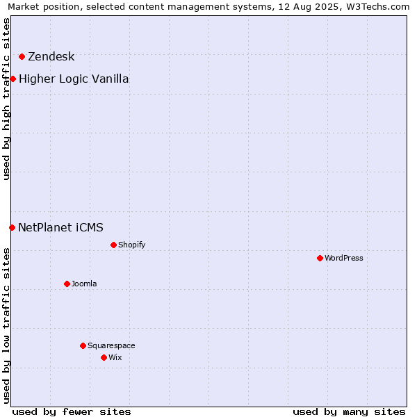 Market position of Zendesk vs. Higher Logic Vanilla vs. NetPlanet iCMS