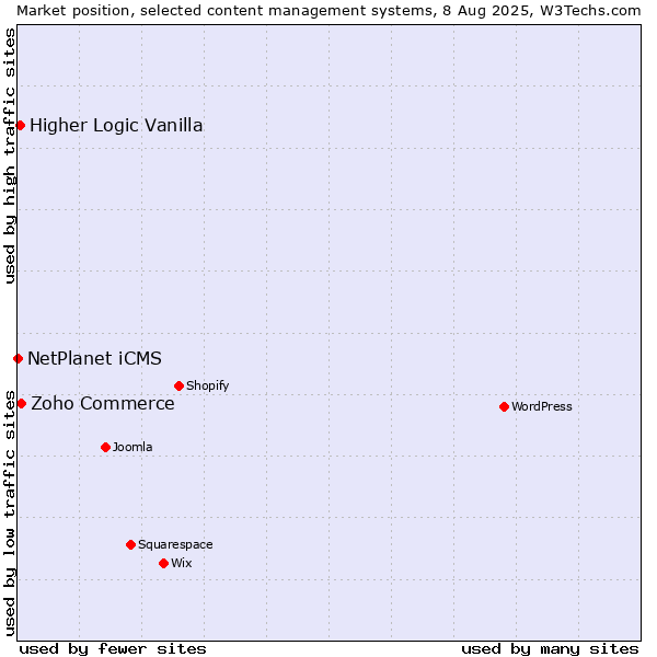 Market position of Zoho Commerce vs. Higher Logic Vanilla vs. NetPlanet iCMS