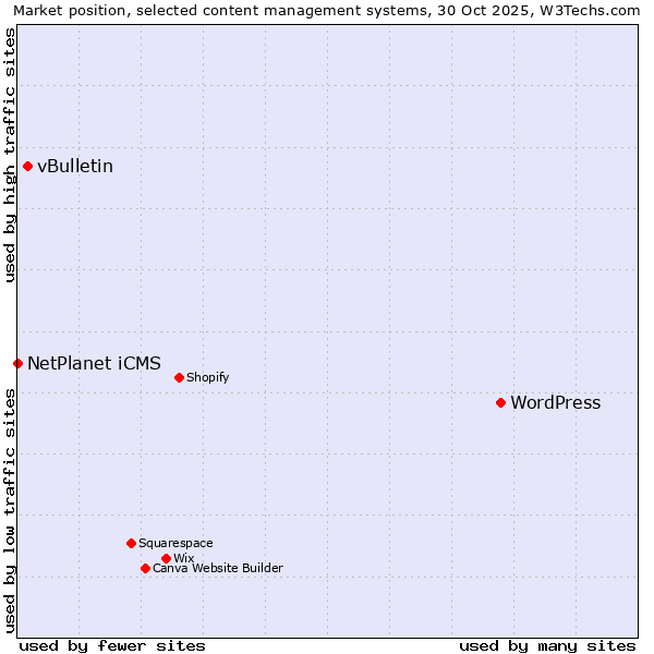 Market position of WordPress vs. vBulletin vs. NetPlanet iCMS