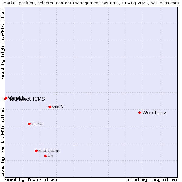 Market position of WordPress vs. Verskis vs. NetPlanet iCMS