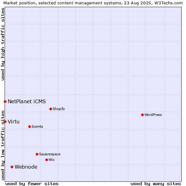 Market position of Webnode vs. NetPlanet iCMS vs. Virtu