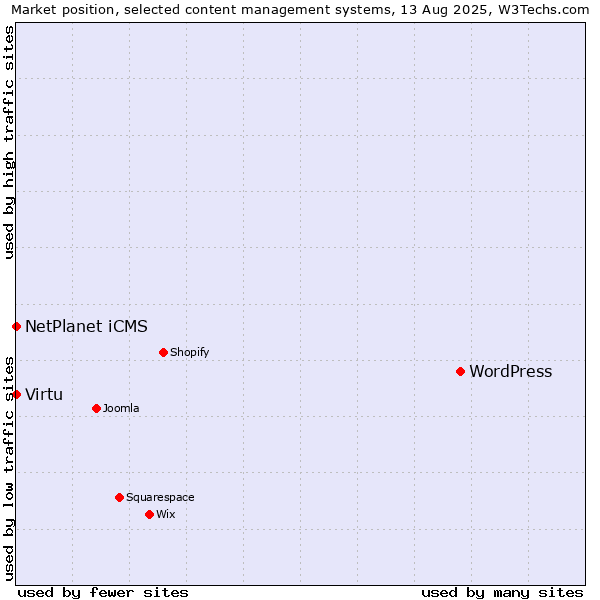 Market position of WordPress vs. NetPlanet iCMS vs. Virtu