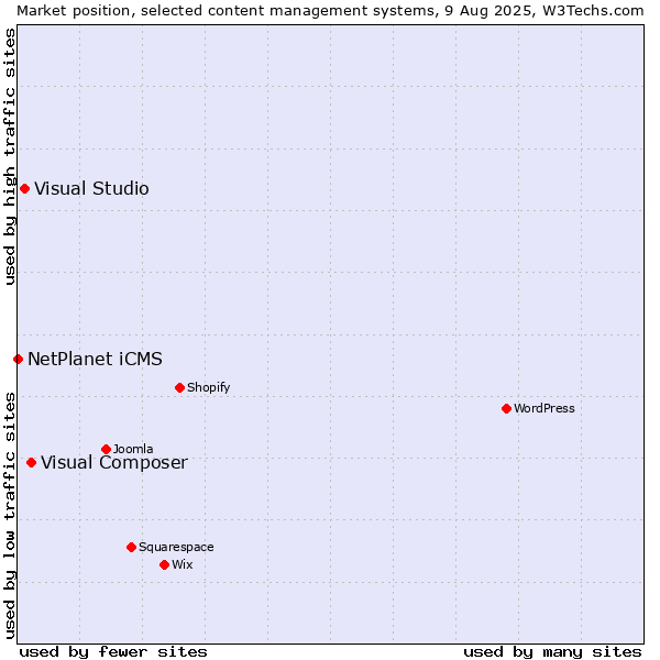 Market position of Visual Composer vs. Visual Studio vs. NetPlanet iCMS