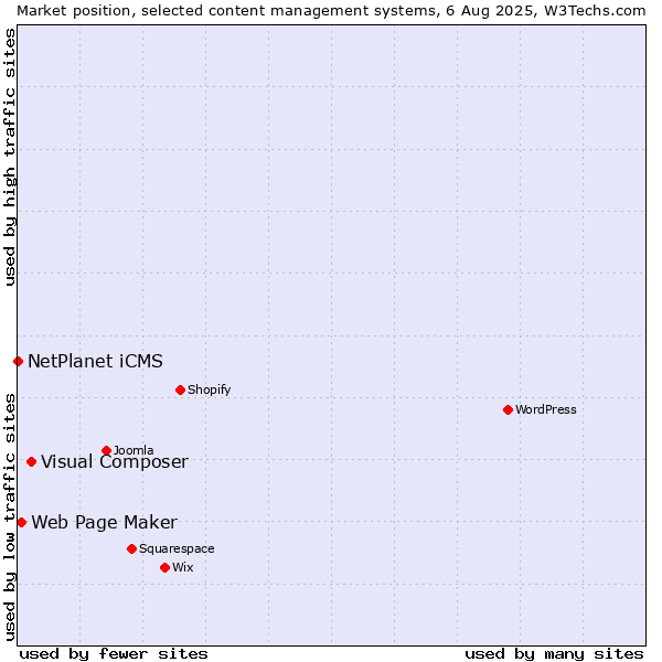 Market position of Visual Composer vs. Web Page Maker vs. NetPlanet iCMS