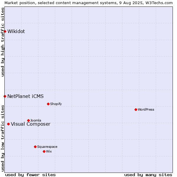 Market position of Visual Composer vs. NetPlanet iCMS vs. Wikidot