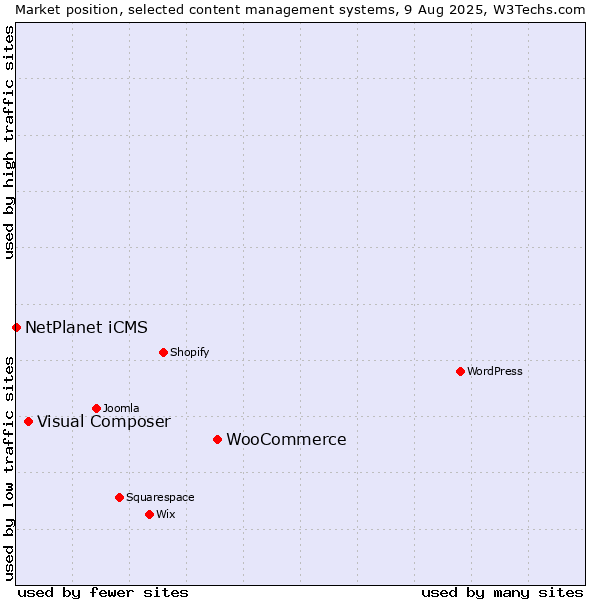Market position of WooCommerce vs. Visual Composer vs. NetPlanet iCMS