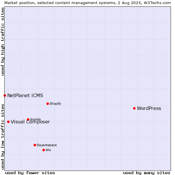 Market position of WordPress vs. Visual Composer vs. NetPlanet iCMS