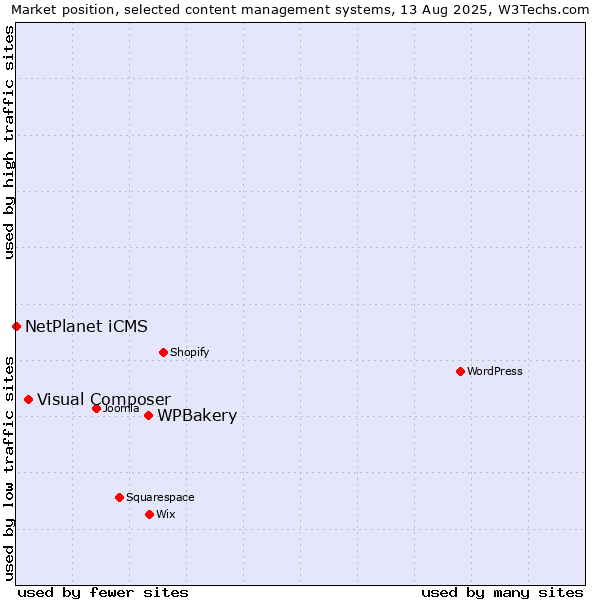 Market position of WPBakery vs. Visual Composer vs. NetPlanet iCMS