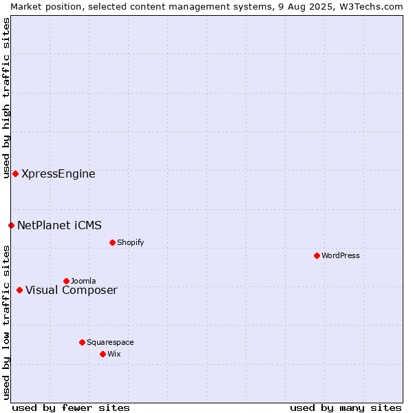 Market position of Visual Composer vs. XpressEngine vs. NetPlanet iCMS