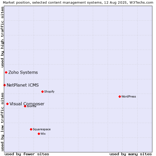Market position of Visual Composer vs. Zoho Systems vs. NetPlanet iCMS