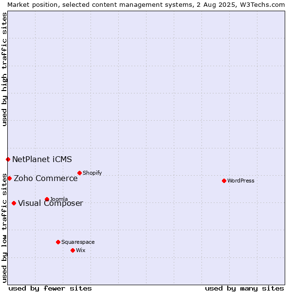 Market position of Visual Composer vs. Zoho Commerce vs. NetPlanet iCMS