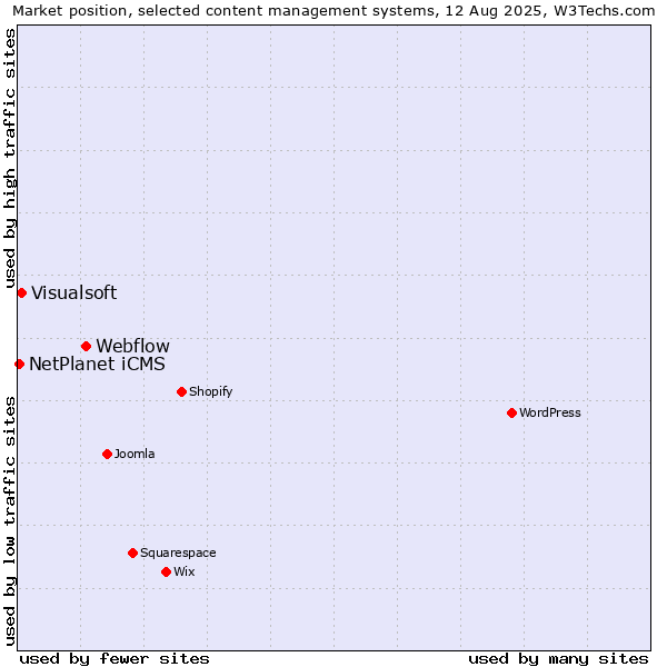 Market position of Webflow vs. Visualsoft vs. NetPlanet iCMS