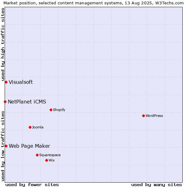 Market position of Web Page Maker vs. Visualsoft vs. NetPlanet iCMS
