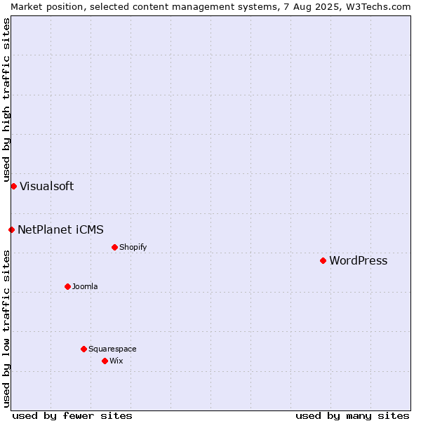 Market position of WordPress vs. Visualsoft vs. NetPlanet iCMS