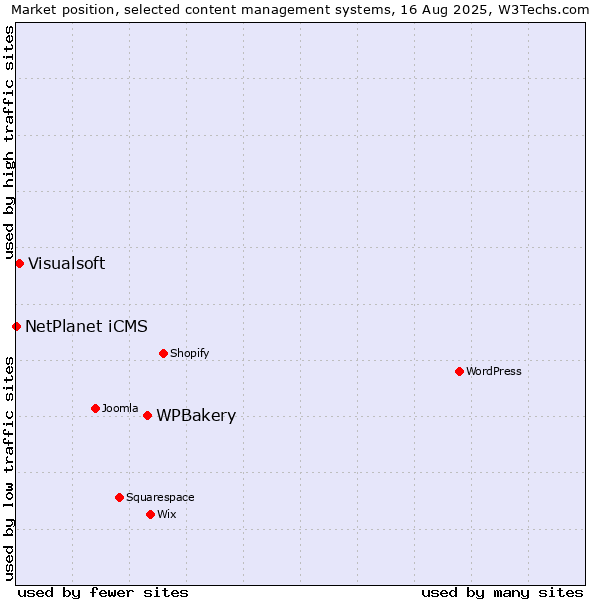 Market position of WPBakery vs. Visualsoft vs. NetPlanet iCMS
