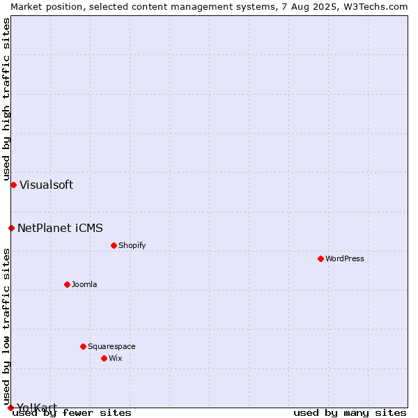 Market position of Visualsoft vs. NetPlanet iCMS vs. Yo!Kart