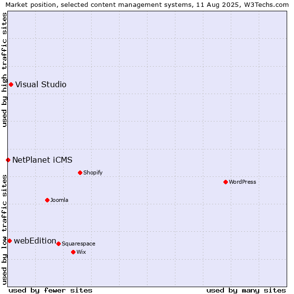 Market position of Visual Studio vs. webEdition vs. NetPlanet iCMS