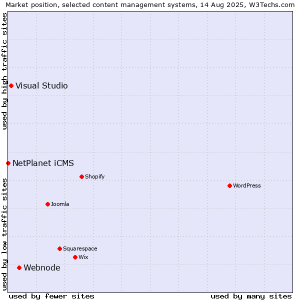 Market position of Webnode vs. Visual Studio vs. NetPlanet iCMS