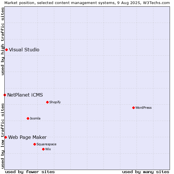Market position of Visual Studio vs. Web Page Maker vs. NetPlanet iCMS