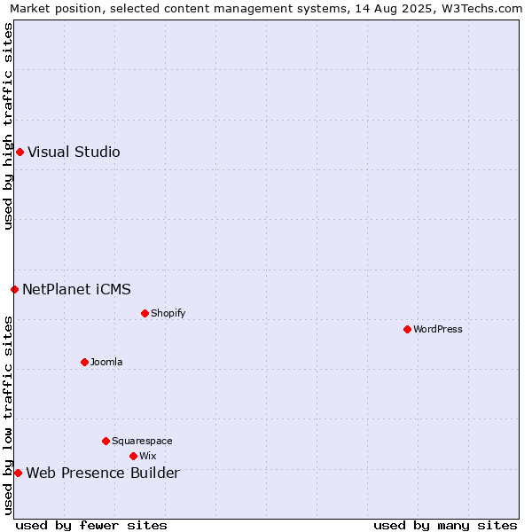 Market position of Visual Studio vs. Web Presence Builder vs. NetPlanet iCMS