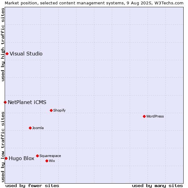 Market position of Visual Studio vs. Hugo Blox vs. NetPlanet iCMS