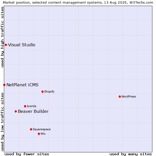 Market position of Beaver Builder vs. Visual Studio vs. NetPlanet iCMS