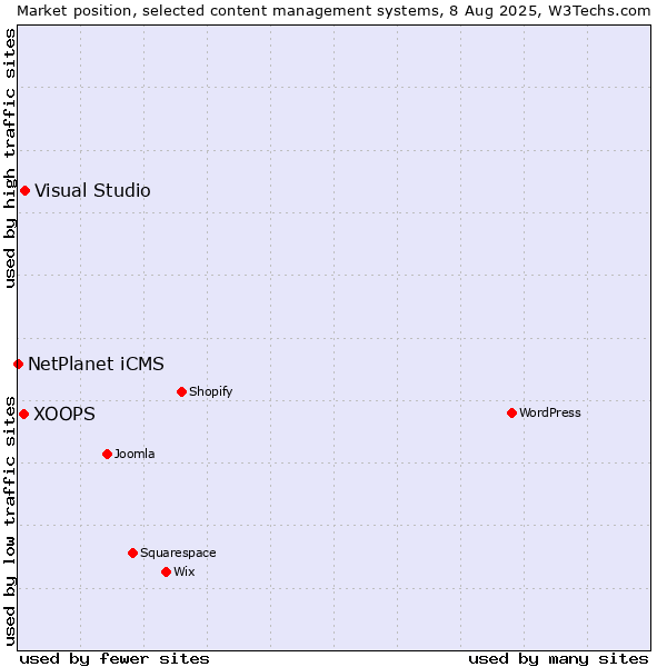 Market position of Visual Studio vs. XOOPS vs. NetPlanet iCMS