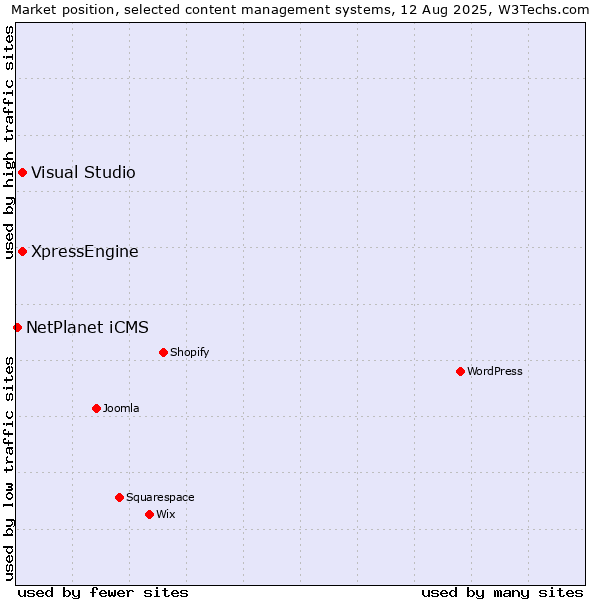 Market position of Visual Studio vs. XpressEngine vs. NetPlanet iCMS
