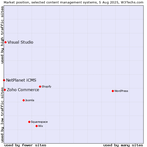 Market position of Visual Studio vs. Zoho Commerce vs. NetPlanet iCMS